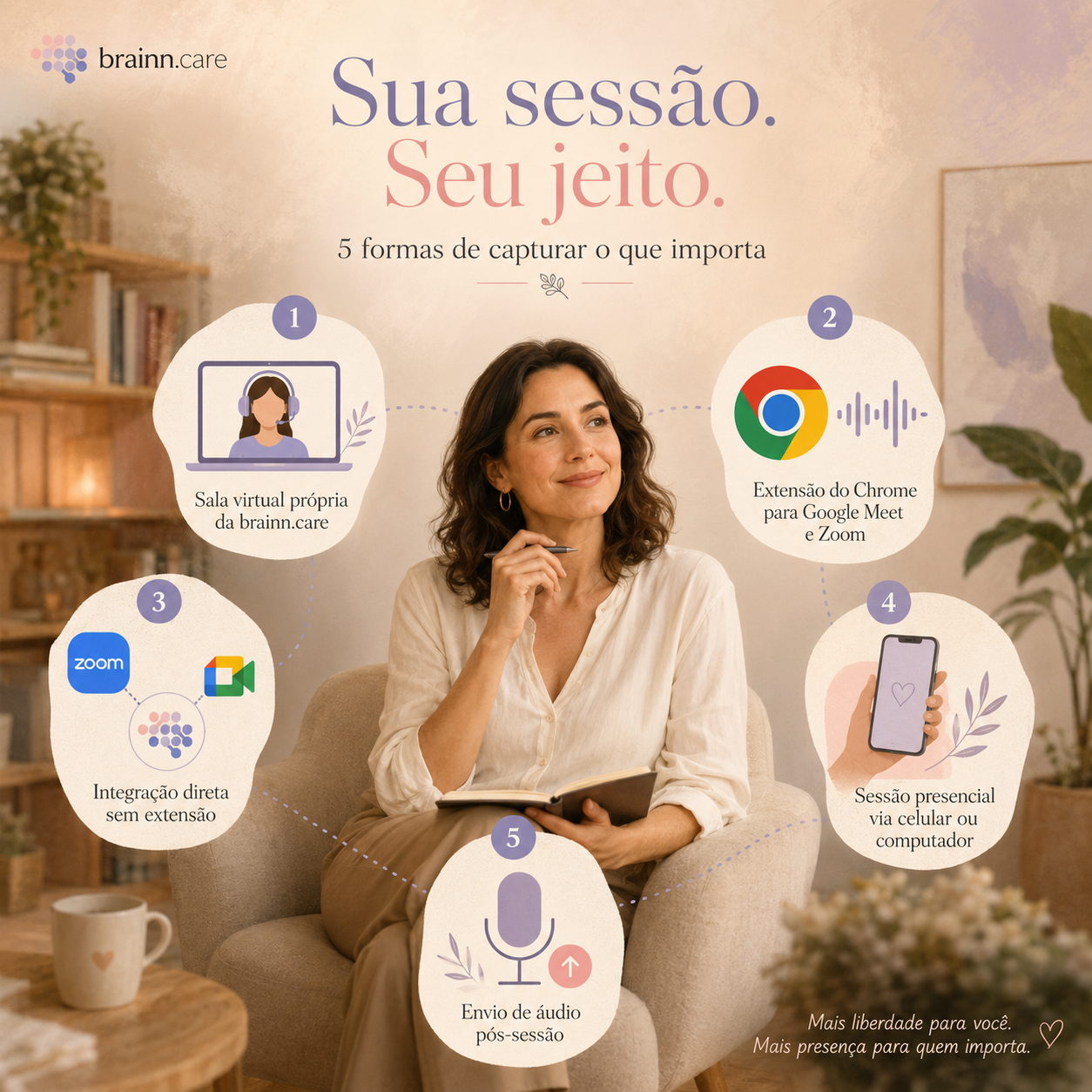 Infográfico: 5 formas de capturar sessões na brainn.care — Sala virtual própria, Extensão do Chrome, Integração direta com Zoom e Meet, Sessão presencial via celular ou computador, e Envio de áudio pós-sessão